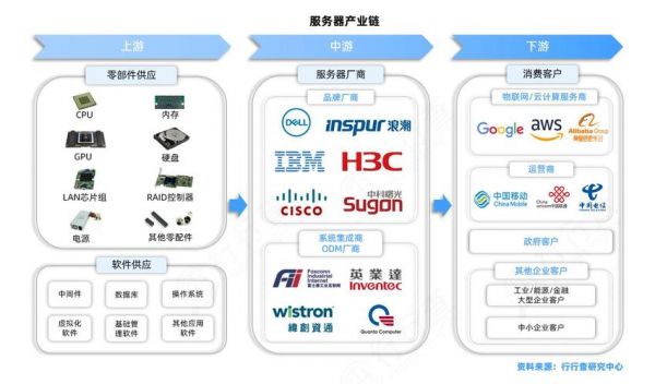 服务器行业如何（服务器行业如何发展起来）-图2
