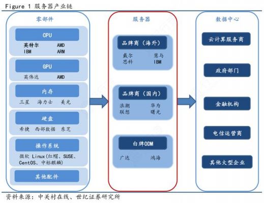 服务器行业如何（服务器行业如何发展起来）-图3