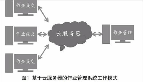 云服务器开发用（云服务器软件开发）-图1