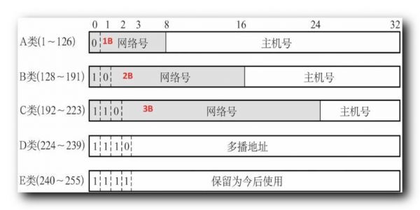 包含ip地址主机号置1怎么算的词条-图3