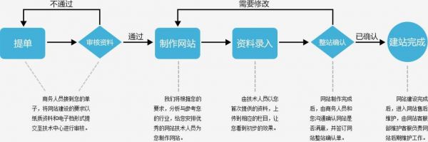 网站制作在哪里可以（网站制作详细流程）-图1