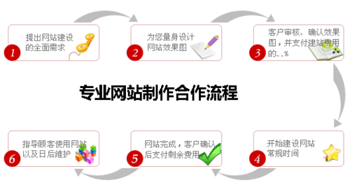 网站制作在哪里可以（网站制作详细流程）-图2