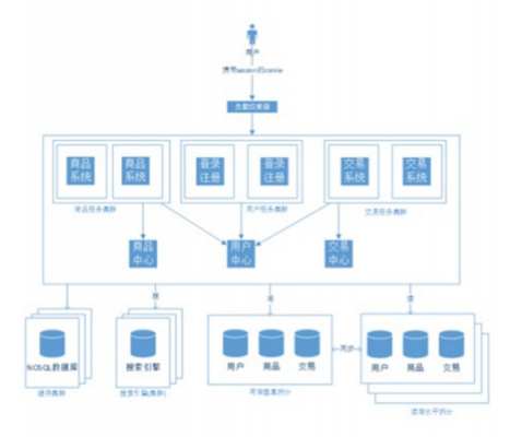 电商服务器架构方案（电商服务器是什么）-图3