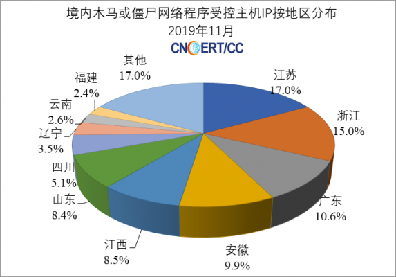 中国网络主机分布在哪里（全球网络主机在哪里）-图1