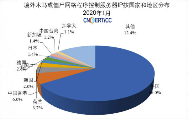 中国网络主机分布在哪里（全球网络主机在哪里）-图2