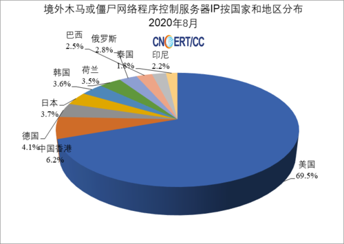 中国网络主机分布在哪里（全球网络主机在哪里）-图3