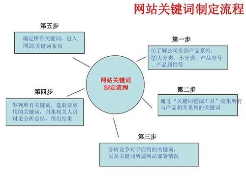 关键词一般布局在哪里（关键词布局的十个要点分别是）-图1