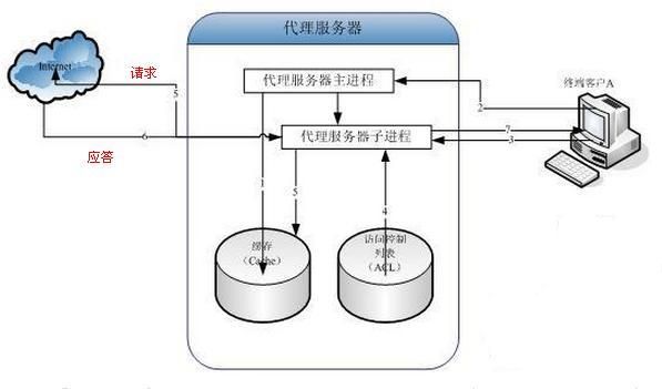 代理服务器的工作原理（代理服务器的工作原理与作用）-图1