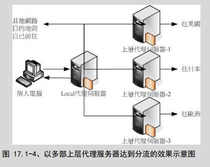 代理服务器的工作原理（代理服务器的工作原理与作用）-图3