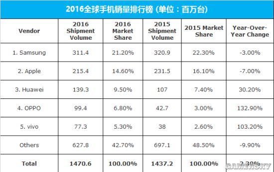 华为手机销售排行榜（华为手机销售排行榜全球）-图3