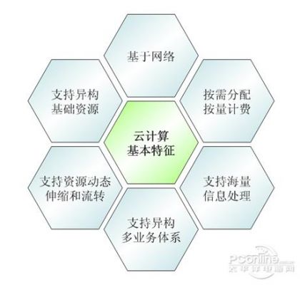 云计算跟服务器（云计算跟服务器的区别）-图2