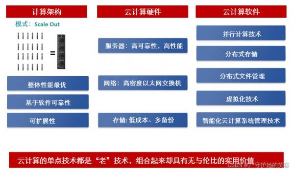 云计算跟服务器（云计算跟服务器的区别）-图3