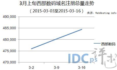 西部数码域名管理（西部数据 域名）-图1