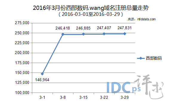 西部数码域名管理（西部数据 域名）-图2