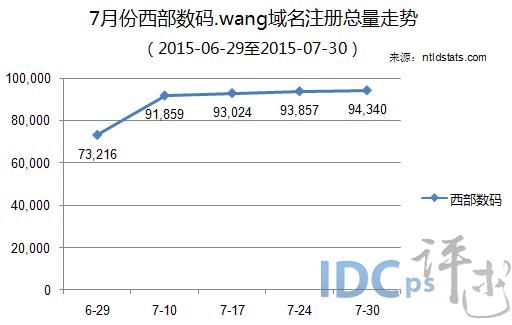 西部数码域名管理（西部数据 域名）-图3