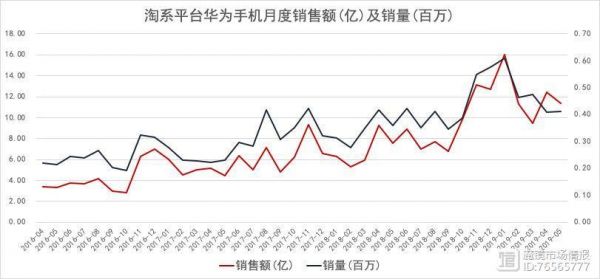 华为手机销售额（华为手机销售额数据2022）-图2