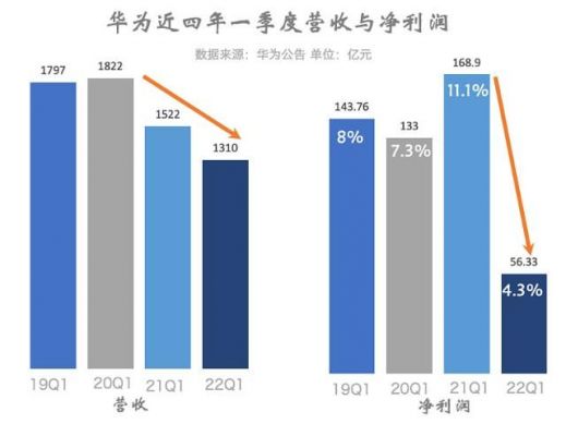 华为手机销售额（华为手机销售额数据2022）-图3