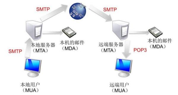 smtp虚拟服务器（虚拟 服务器）-图1