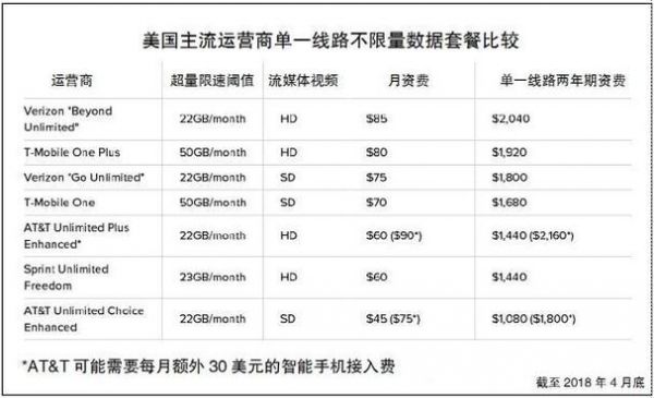 美国流量怎么办（美国流量费）-图1