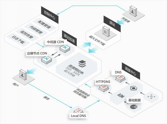 部署cdn加速服务器（cdn加速服务类型）-图1