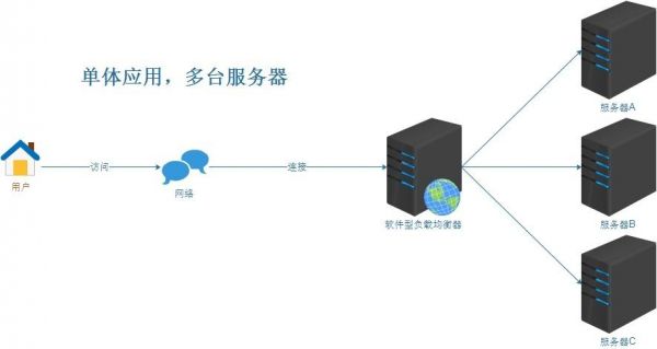 服务器负载均衡（服务器负载均衡是什么意思）-图2