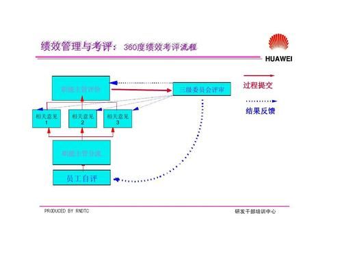 华为规范（华为规范化职能化图片）-图3