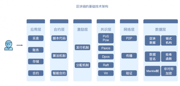 区块链服务器架构（区块链的网络架构不包括）-图1