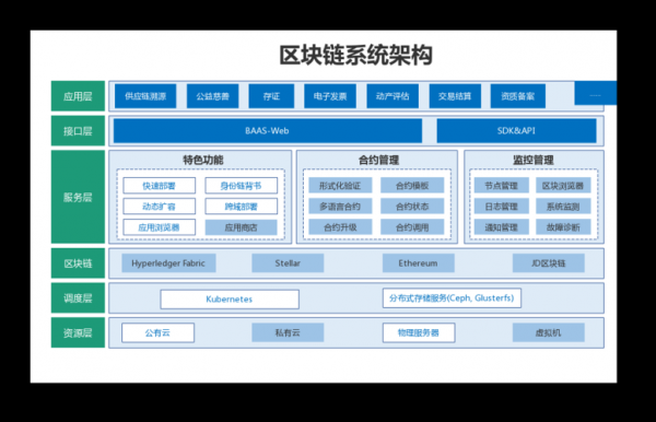 区块链服务器架构（区块链的网络架构不包括）-图3