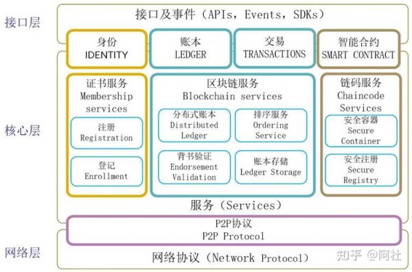 区块链服务器架构（区块链的网络架构不包括）-图2