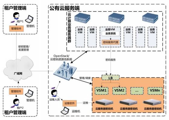 云服务器密码机（云服务器密码机的销售对象）-图3