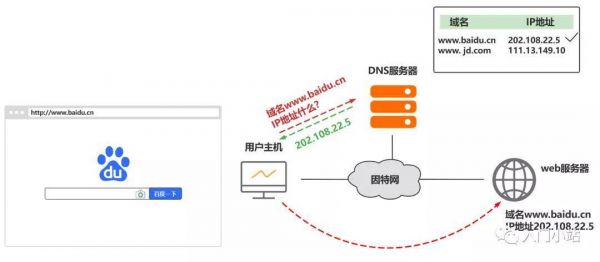 域名dns解析（dns域名解析全过程）-图3