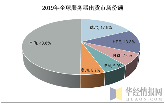 美国服务器销售系统（四大美国公司服务器产量占据全球服务器市场份额）-图1