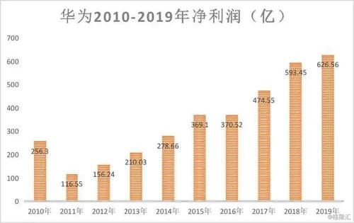 华为利润2016净利润（华为2019年的利润）-图2