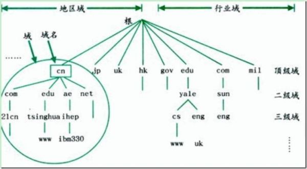 dnsip与域名（dns域名与ip地址的关系）-图2