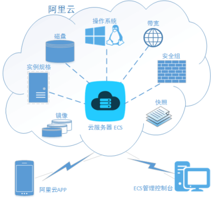 服务器云是干嘛的（服务器上云有什么好处）-图1