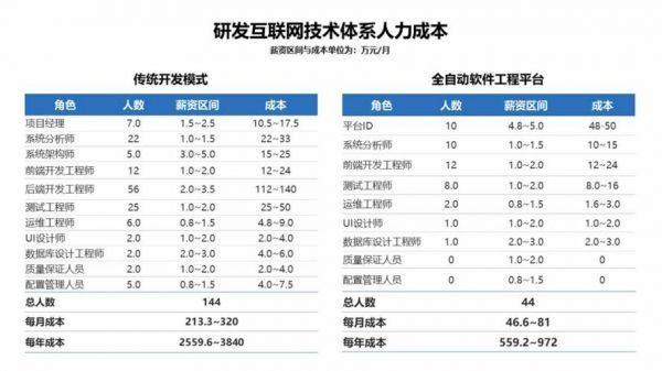 开发app的成本从哪里弄（手机app开发成本一般多少）-图3