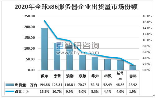 全球服务器个数（全球服务器数量最多的公司）-图2