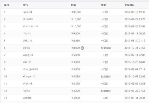 ltd域名涨价（ltd域名收录怎么样）-图3