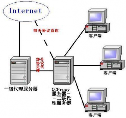 网络代理服务器的作用（代理服务器常见的功能是什么）-图3