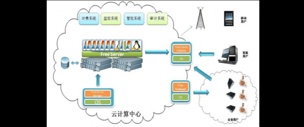 云服务器建设标准（云服务器设计）-图2