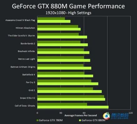 gtx880m怎么样？GTX 880M显卡：游戏性能的全新标杆-图1