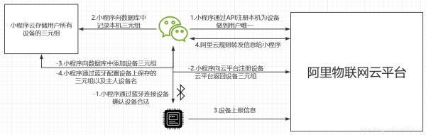 阿里云服务器微信（阿里云服务器部署微信小程序）-图2