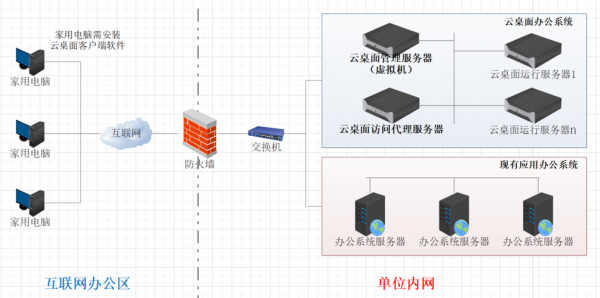 云服务器建设方案（云服务器部署方案）-图1