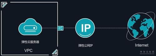 服务器弹性公网（弹性公网ip优势）-图2