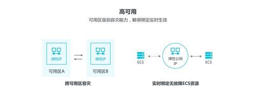 服务器弹性公网（弹性公网ip优势）-图1