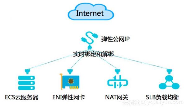 服务器弹性公网（弹性公网ip优势）-图3