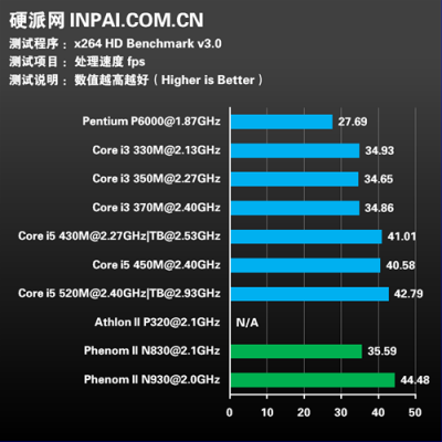 i5520m怎么样？i5-520M处理器：性能强劲，满足日常使用需求-图3