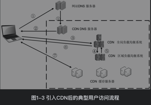 服务器怎么跑cdn节点（服务器怎么跑cdn节点设置）-图3