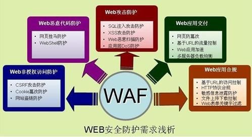 waf是怎么去防护的（什么是waf防护）-图2