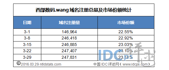 wang域名好吗（wang域名还有发展吗）-图2